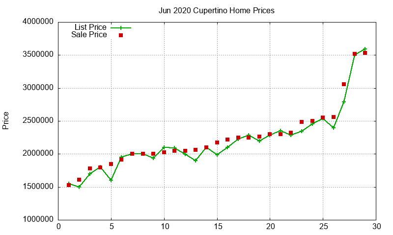 Cupertino Homes Just Sold 2020-06 Cupertino Homes Just Sold 2020-06