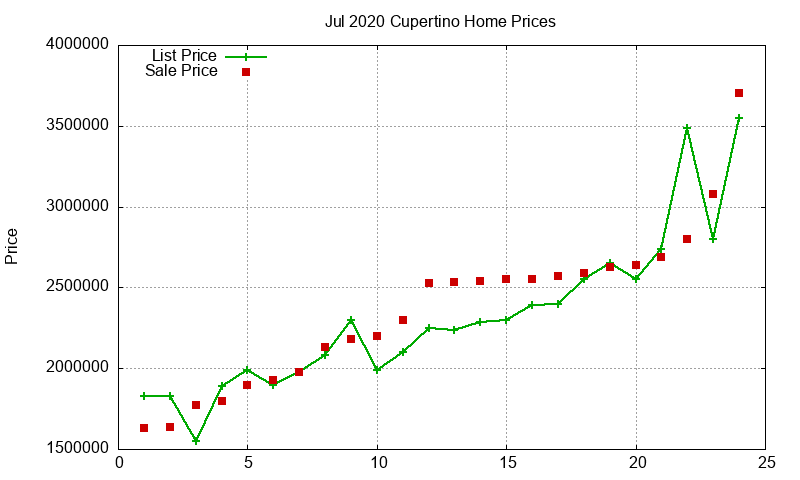 Cupertino Homes Just Sold 2020-07 Cupertino Homes Just Sold 2020-07