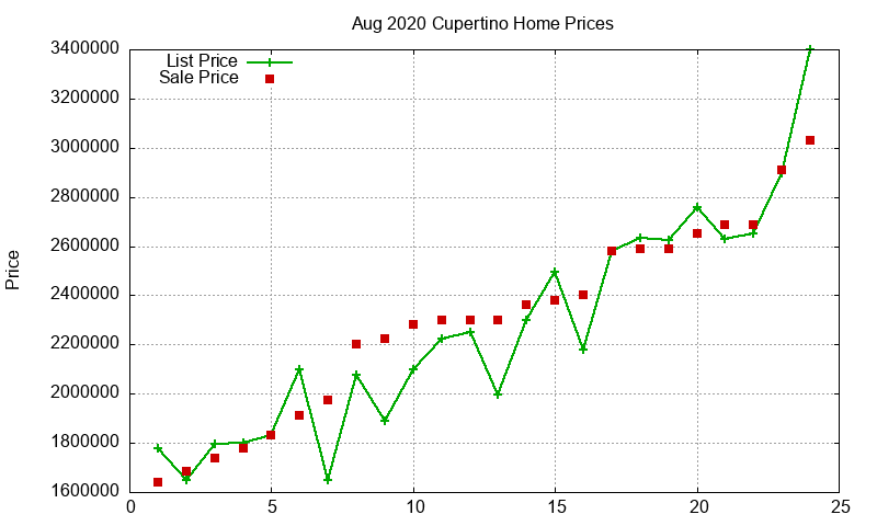 Cupertino Homes Just Sold 2020-08 Cupertino Homes Just Sold 2020-08