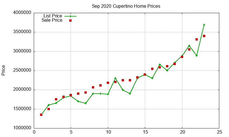 Cupertino Homes Just Sold 2020-09 Cupertino Homes Just Sold 2020-09