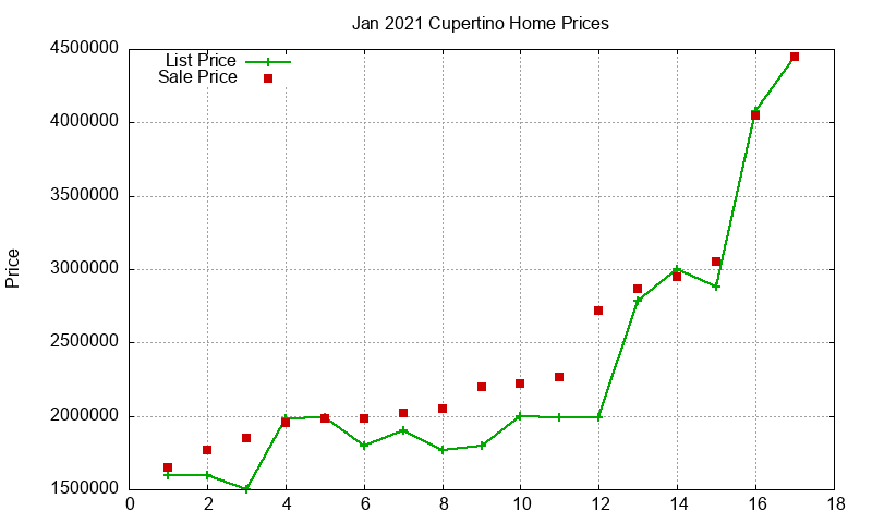 Cupertino Homes Just Sold 2021-01 Cupertino Homes Just Sold 2021-01