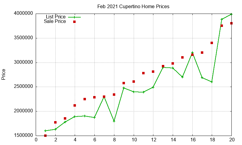 Cupertino Homes Just Sold 2021-02 Cupertino Homes Just Sold 2021-02