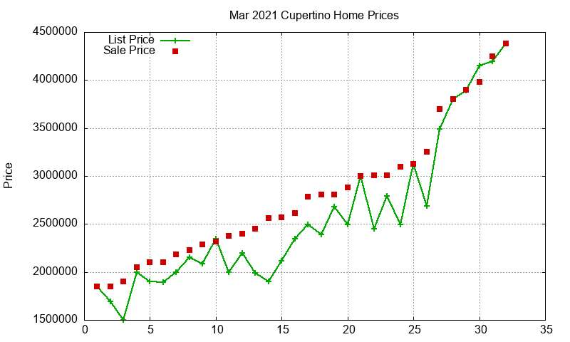 Cupertino Homes Just Sold 2021-03 Cupertino Homes Just Sold 2021-03