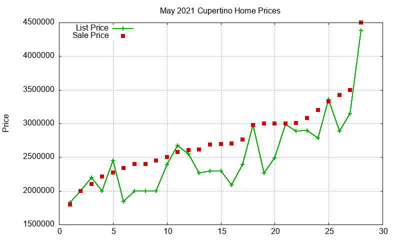 Cupertino Homes Just Sold 2021-05 Cupertino Homes Just Sold 2021-05