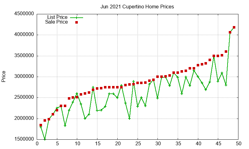 Cupertino Homes Just Sold 2021-06 Cupertino Homes Just Sold 2021-06