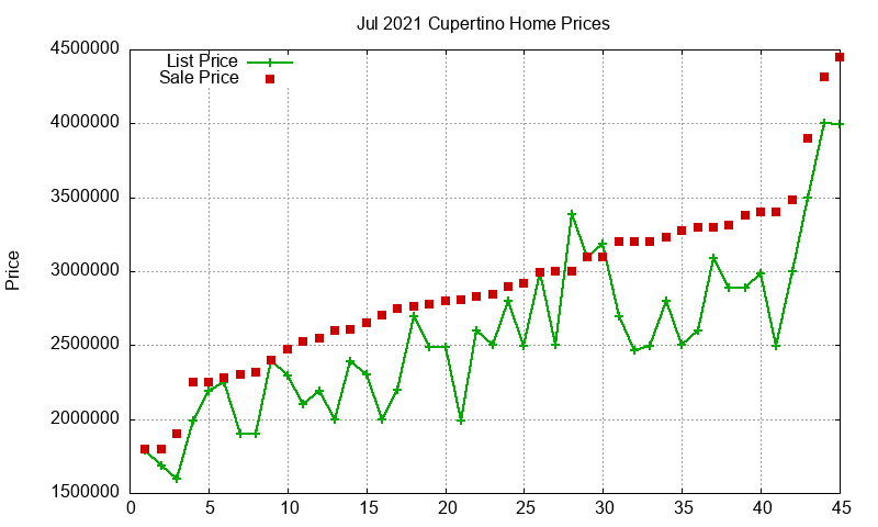 Cupertino Homes Just Sold 2021-07 Cupertino Homes Just Sold 2021-07