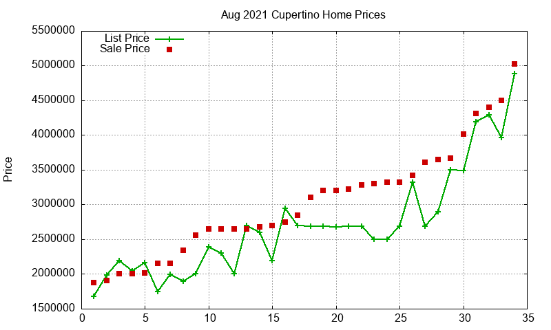 Cupertino Homes Just Sold 2021-08 Cupertino Homes Just Sold 2021-08