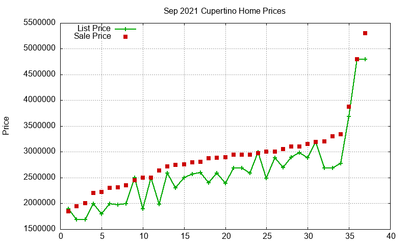 Cupertino Homes Just Sold 2021-09 Cupertino Homes Just Sold 2021-09