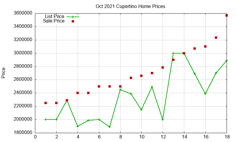 Cupertino Homes Just Sold 2021-10 Cupertino Homes Just Sold 2021-10