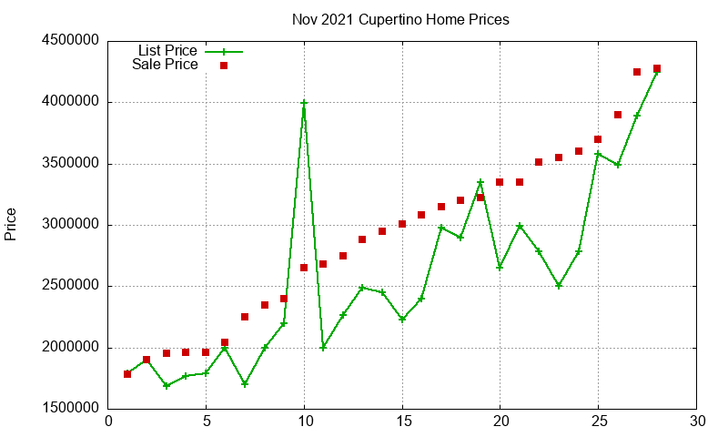 Cupertino Homes Just Sold 2021-11 Cupertino Homes Just Sold 2021-11