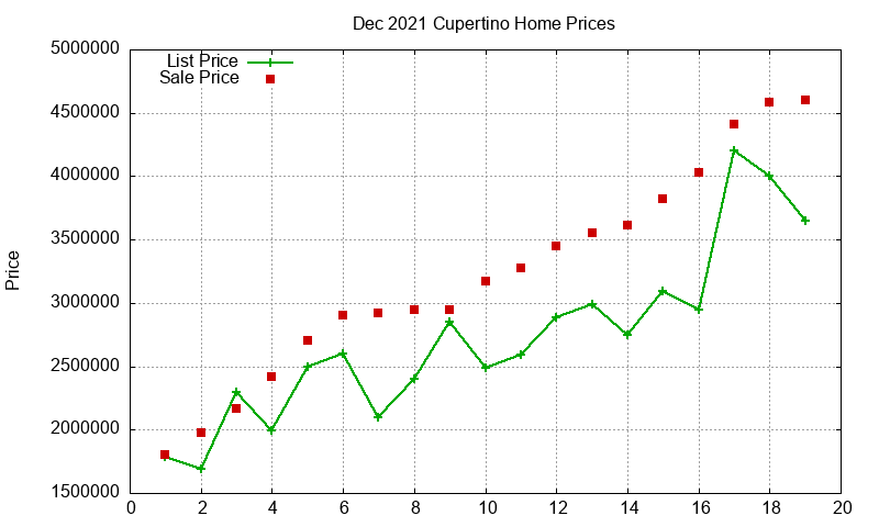 Cupertino Homes Just Sold 2021-12 Cupertino Homes Just Sold 2021-12