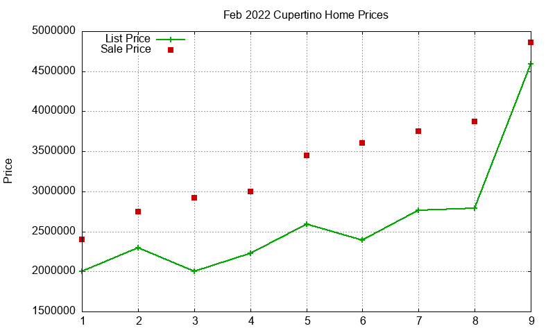 Cupertino Homes Just Sold 2022-02 Cupertino Homes Just Sold 2022-02