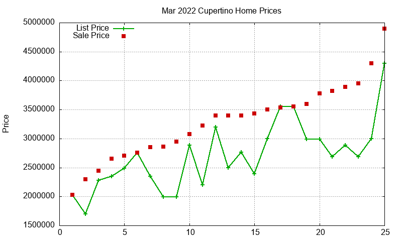 Cupertino Homes Just Sold 2022-03 Cupertino Homes Just Sold 2022-03