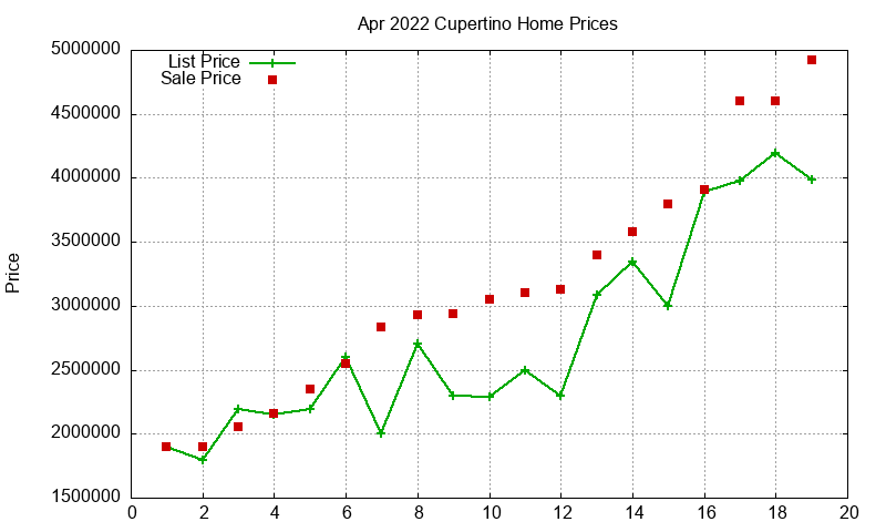 Cupertino Homes Just Sold 2022-04 Cupertino Homes Just Sold 2022-04
