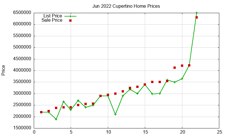 Cupertino Homes Just Sold 2022-06 Cupertino Homes Just Sold 2022-06