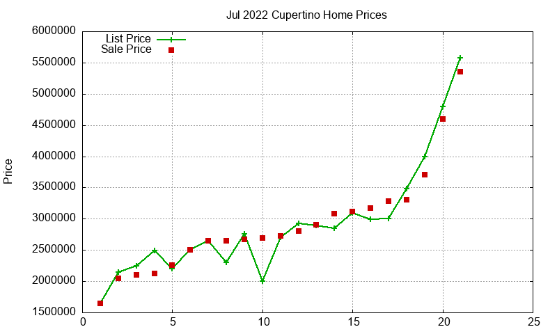 Cupertino Homes Just Sold 2022-07 Cupertino Homes Just Sold 2022-07