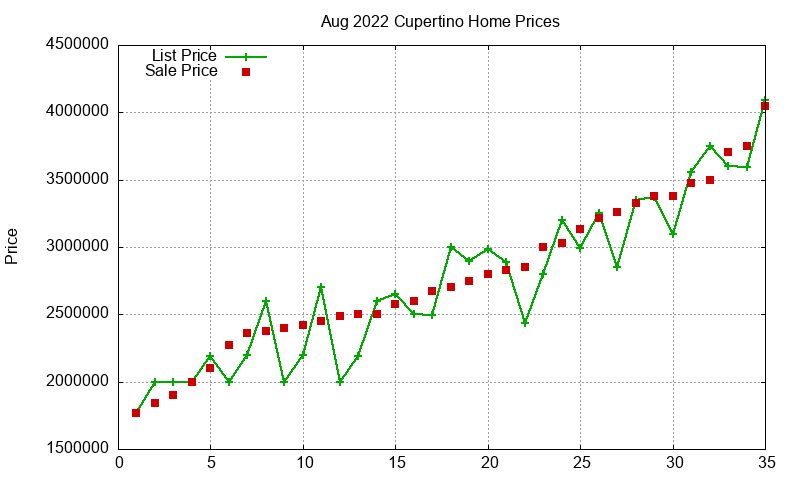 Cupertino Homes Just Sold 2022-08 Cupertino Homes Just Sold 2022-08
