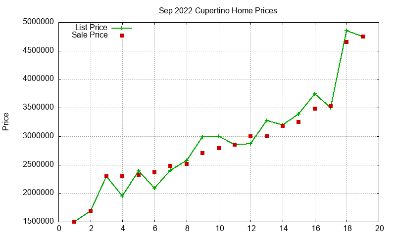 Cupertino Homes Just Sold 2022-09 Cupertino Homes Just Sold 2022-09
