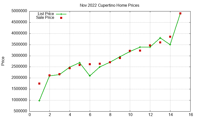 Cupertino Homes Just Sold 2022-11 Cupertino Homes Just Sold 2022-11