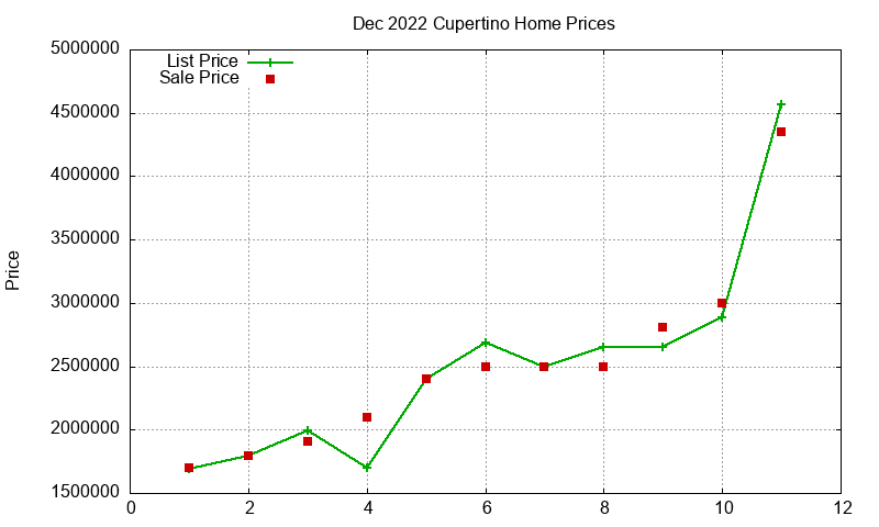Cupertino Homes Just Sold 2022-12 Cupertino Homes Just Sold 2022-12