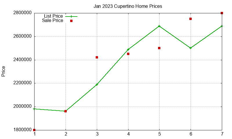 Cupertino Homes Just Sold 2023-01 Cupertino Homes Just Sold 2023-01