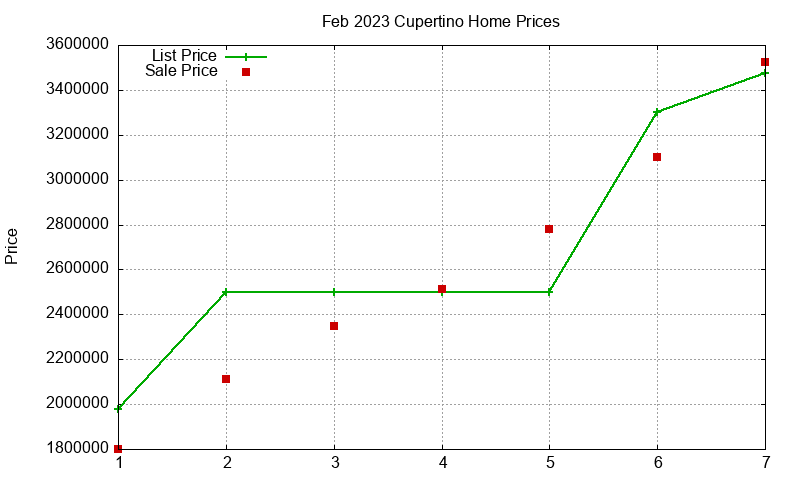 Cupertino Homes Just Sold 2023-02 Cupertino Homes Just Sold 2023-02