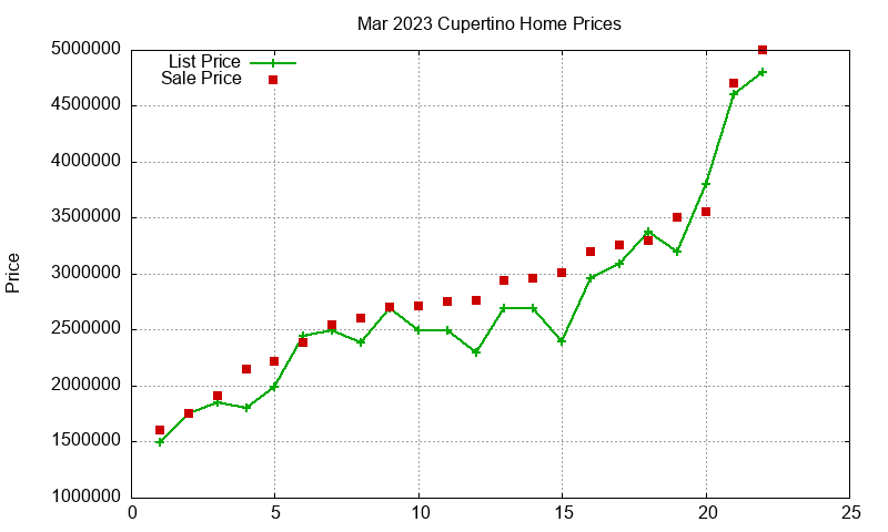 Cupertino Homes Just Sold 2023-03 Cupertino Homes Just Sold 2023-03