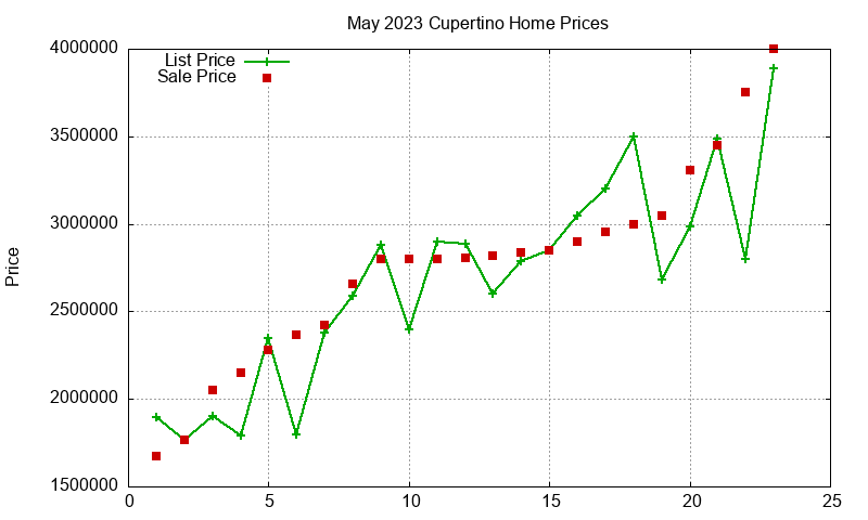 Cupertino Homes Just Sold 2023-05 Cupertino Homes Just Sold 2023-05