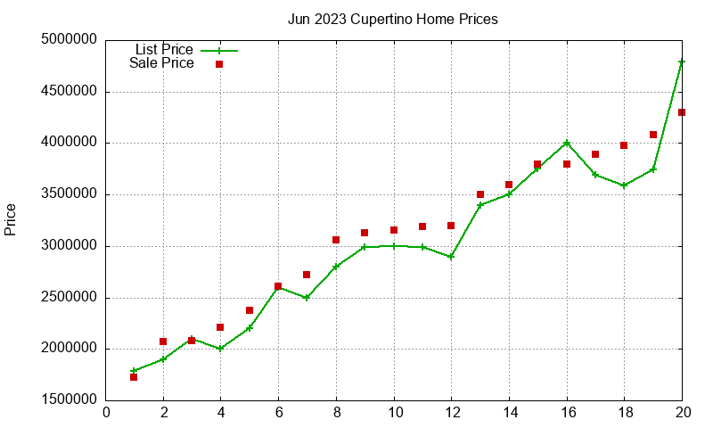 Cupertino Homes Just Sold 2023-06 Cupertino Homes Just Sold 2023-06