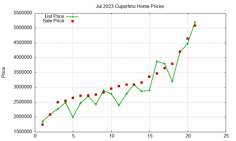 Cupertino Homes Just Sold 2023-07 Cupertino Homes Just Sold 2023-07