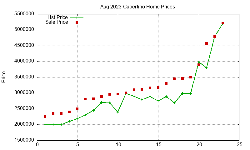 Cupertino Homes Just Sold 2023-08 Cupertino Homes Just Sold 2023-08