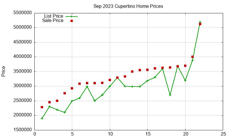 Cupertino Homes Just Sold 2023-09 Cupertino Homes Just Sold 2023-09