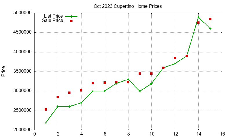 Cupertino Homes Just Sold 2023-10 Cupertino Homes Just Sold 2023-10