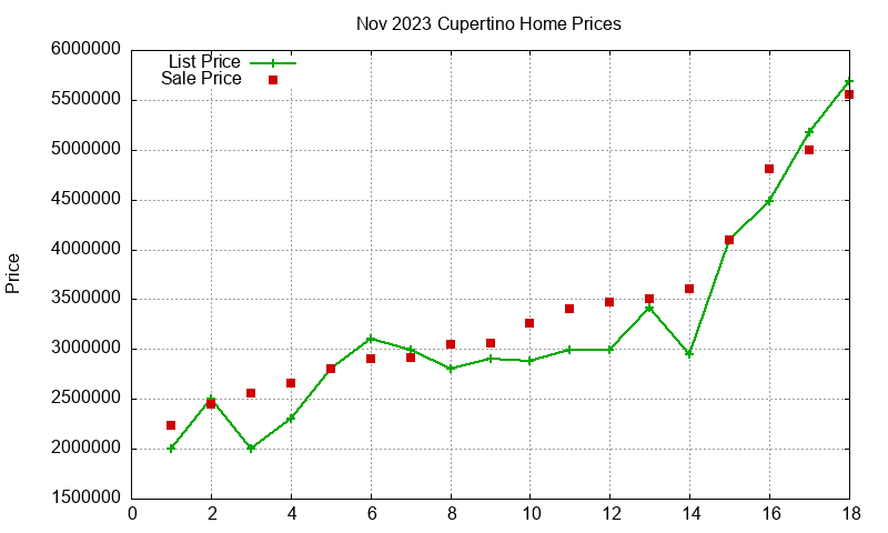 Cupertino Homes Just Sold 2023-11 Cupertino Homes Just Sold 2023-11