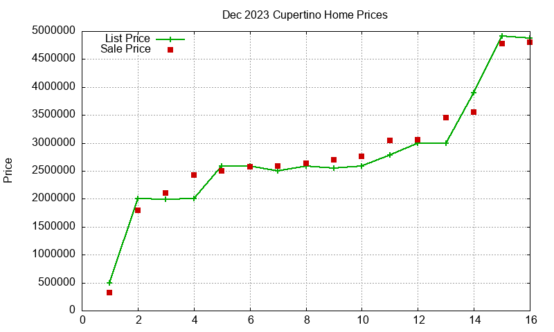 Cupertino Homes Just Sold 2023-12 Cupertino Homes Just Sold 2023-12