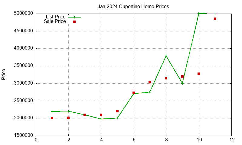 Cupertino Homes Just Sold 2024-01 Cupertino Homes Just Sold 2024-01