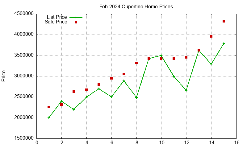 Cupertino Homes Just Sold 2024-02 Cupertino Homes Just Sold 2024-02