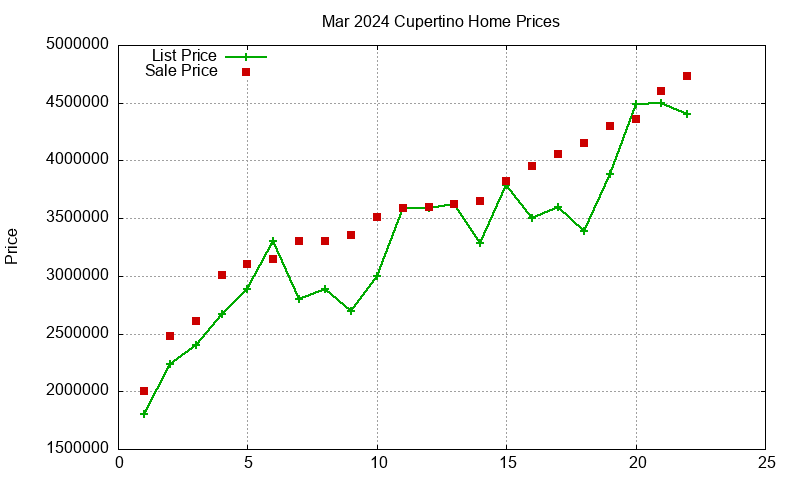Cupertino Homes Just Sold 2024-03 Cupertino Homes Just Sold 2024-03