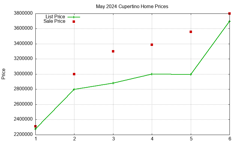 Cupertino Homes Just Sold 2024-05