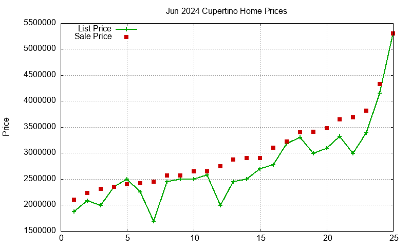 Cupertino Homes Just Sold 2024-06