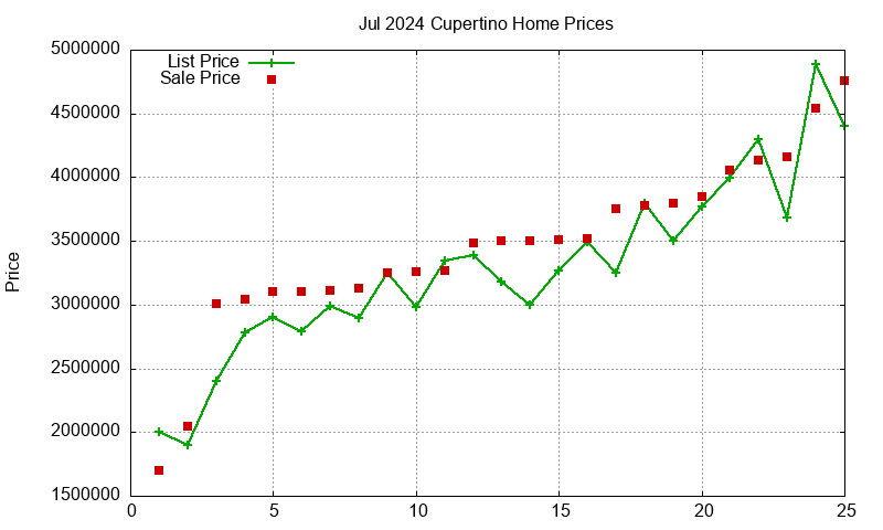 Cupertino Homes Just Sold 2024-07