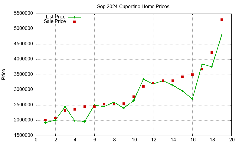 Cupertino Homes Just Sold 2024-09
