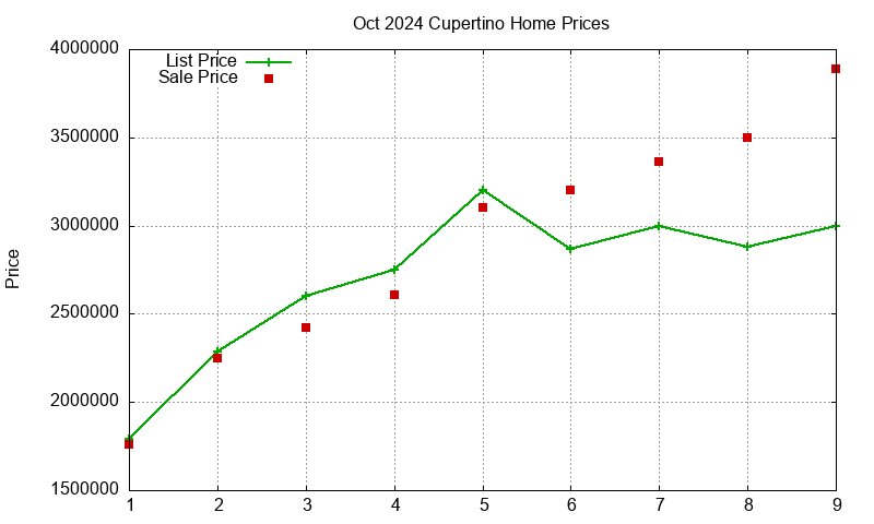 Cupertino Homes Just Sold 2024-10