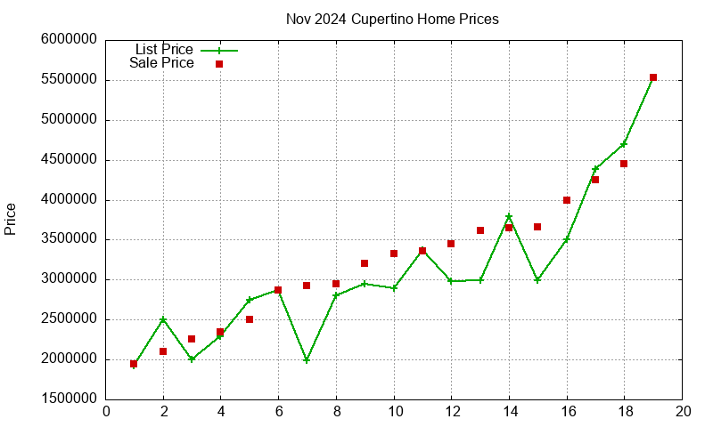 Cupertino Homes Just Sold 2024-11