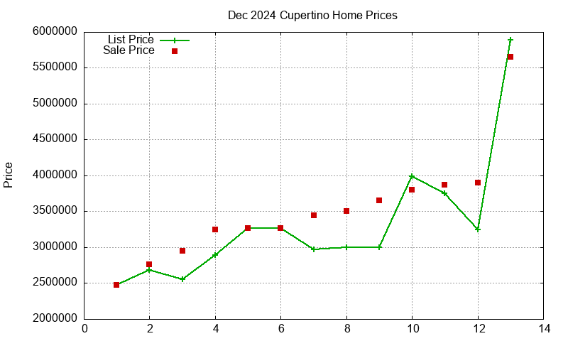 Cupertino Homes Just Sold 2024-12