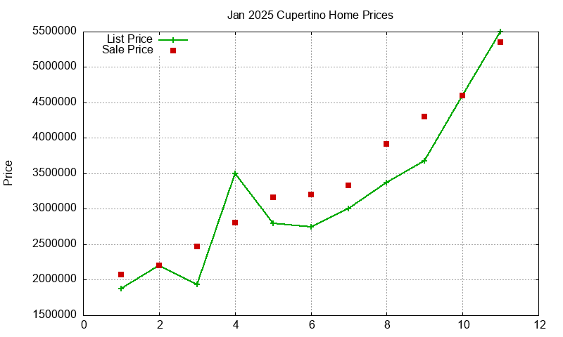 Cupertino Homes Just Sold 2025-01