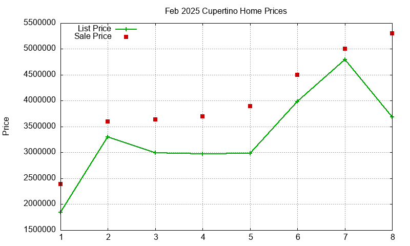 Cupertino Homes Just Sold 2025-02