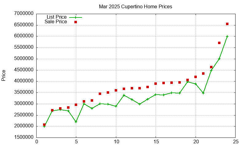 Cupertino Homes Just Sold 2025-03