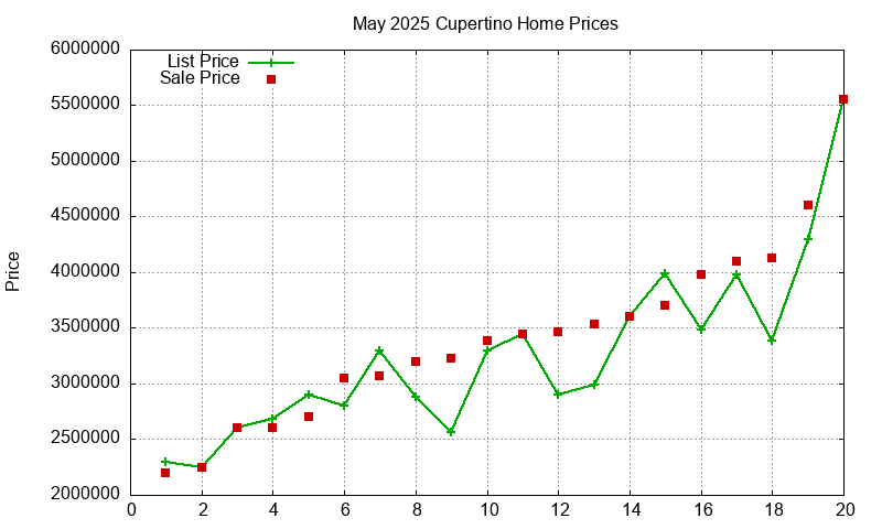 Cupertino Homes Just Sold 2025-05