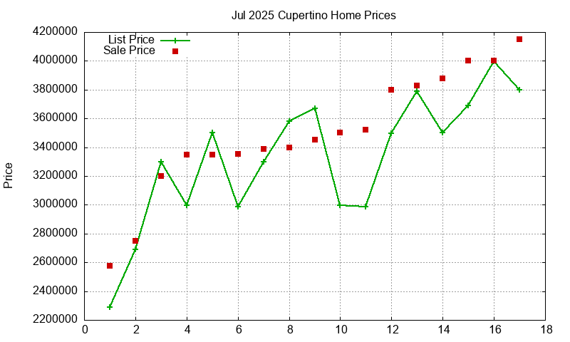 Cupertino Homes Just Sold 2025-07